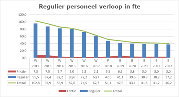 Met betrekking tot het verloop van het regulier personeel in fte binnen de WAA is een dalende lijn ingezet. Over de jaren 2012 tot en met 2023 daalt deze van iets meer dan 100 in 2012 tot ongeveer 40 in 2023.