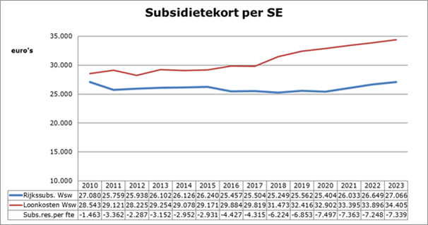 Het subsidietekort per SE over de periode 2010 tot en met 2023 neemt steeds meer toe over de jaren. In 2010 was dit nog -/- € 1.463 terwijl in 2023 dit zal oplopen naar -/- € 7.339. Dit als gevolg van harder stijgende loonkosten Wsw ten opzichte van de Rijkssubsidie Wsw.