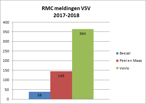 In het schooljaar 2017-2018 zijn er 547 voortijdige schoolverlaters (VSV-ers) door de RMC Venlo benaderd Te weten 38 in de gemeente Beesel, 145 in de gemeente Peel en Maas en 364 in de gemeente Venlo