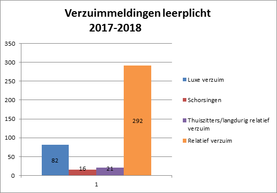 In het schooljaar 2017-2018 zijn er 411 meldingen van verzuim bij Leerplicht Venlo binnengekomen. Deze meldingen zijn onderverdeeld in luxe verzuim (82), schorsingen (16), thuiszitters (21) en relatief verzuim (292).