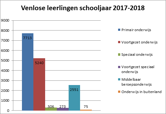 Afgelopen schooljaar, 207-2018, stonden 16.158 leerlingen op een school ingeschreven in de leeftijdscategorie van 4-23 jaar én woonachtig in Venlo. Hiervan zaten 7.713 leerlingen in het primair onderwijs, 5.240 leerlingen in het voortgezet onderwijs, 306 leerlingen in het speciaal onderwijs, 273 leerlingen in het voorgezet speciaal onderwijs, 2.551 leerlingen in het middelbaar beroepsonderwijs en 75 leerlingen genoten onderwijs in het buitenland. Bij laatstgenoemde leerlingen gaat het om onderwijs vergelijkbaar met het Nederlandse primair of voortgezet onderwijs of het middelbaar beroepsonderwijs. Er is hierin geen onderverdeling gemaakt